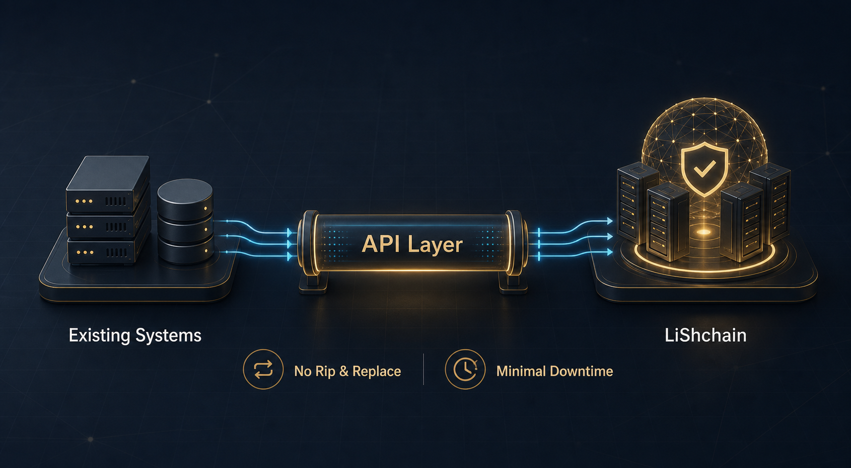 Existing systems connecting through an API layer into LiShchain with no rip and replace and minimal downtime